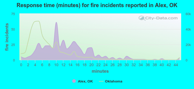 Response time (minutes) for fire incidents reported in Alex, OK