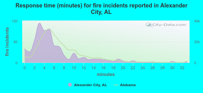 Response time (minutes) for fire incidents reported in Alexander City, AL
