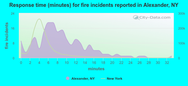 Response time (minutes) for fire incidents reported in Alexander, NY