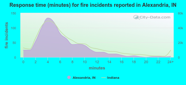 Response time (minutes) for fire incidents reported in Alexandria, IN