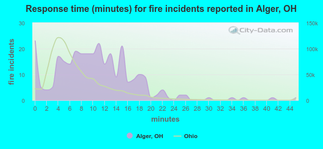 Response time (minutes) for fire incidents reported in Alger, OH