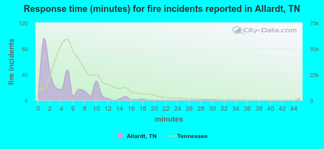 Response time (minutes) for fire incidents reported in Allardt, TN