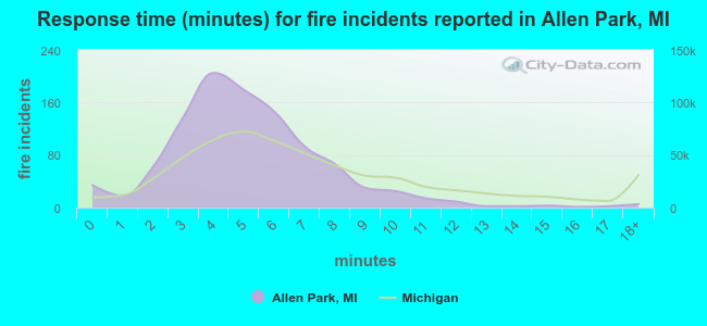 Response time (minutes) for fire incidents reported in Allen Park, MI