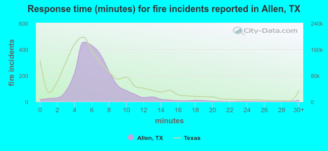 Response time (minutes) for fire incidents reported in Allen, TX