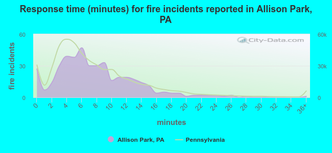 Response time (minutes) for fire incidents reported in Allison Park, PA