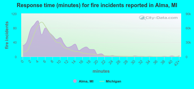 Response time (minutes) for fire incidents reported in Alma, MI
