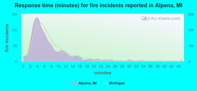 Response time (minutes) for fire incidents reported in Alpena, MI