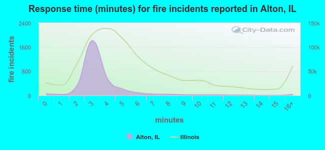 Response time (minutes) for fire incidents reported in Alton, IL