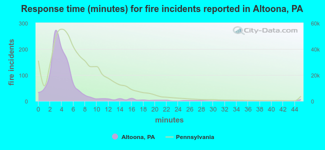 Response time (minutes) for fire incidents reported in Altoona, PA