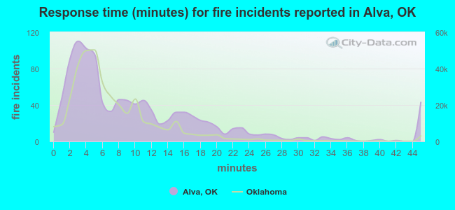 Response time (minutes) for fire incidents reported in Alva, OK