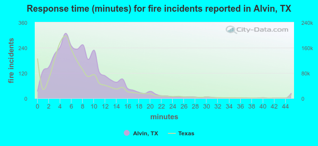 Response time (minutes) for fire incidents reported in Alvin, TX