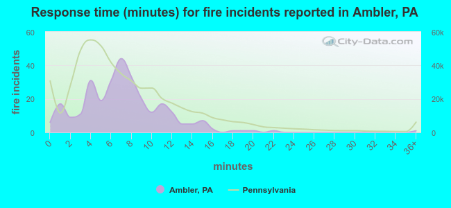 Response time (minutes) for fire incidents reported in Ambler, PA