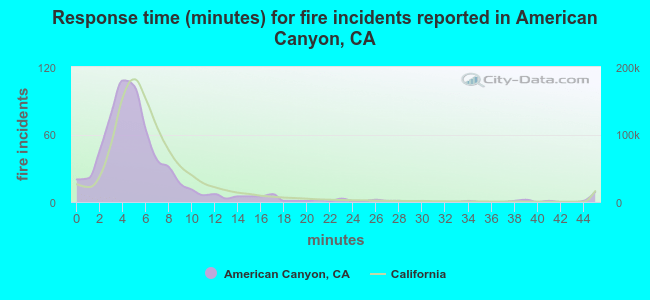 Response time (minutes) for fire incidents reported in American Canyon, CA