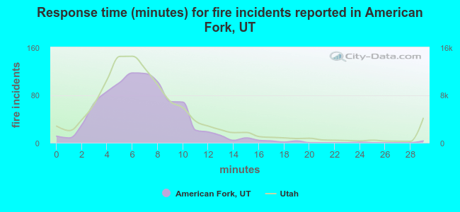 Response time (minutes) for fire incidents reported in American Fork, UT