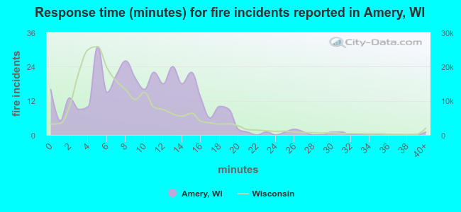 Response time (minutes) for fire incidents reported in Amery, WI