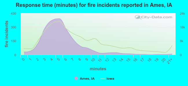 Response time (minutes) for fire incidents reported in Ames, IA