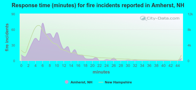 Response time (minutes) for fire incidents reported in Amherst, NH