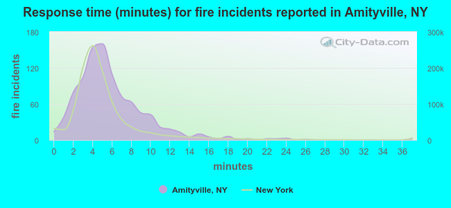 Response time (minutes) for fire incidents reported in Amityville, NY