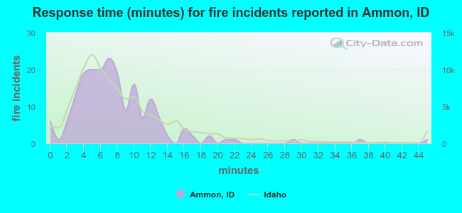 Response time (minutes) for fire incidents reported in Ammon, ID