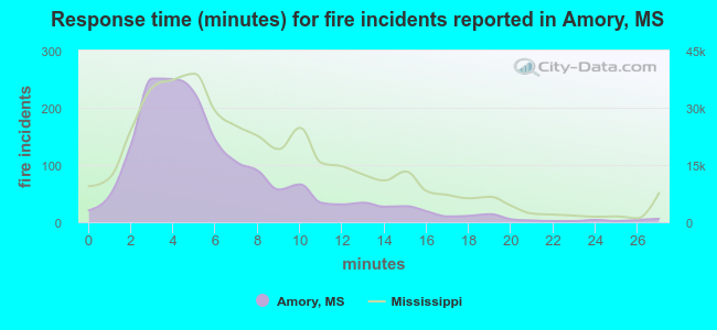 Response time (minutes) for fire incidents reported in Amory, MS