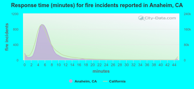 Response time (minutes) for fire incidents reported in Anaheim, CA