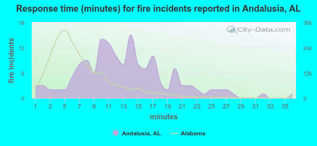 Response time (minutes) for fire incidents reported in Andalusia, AL