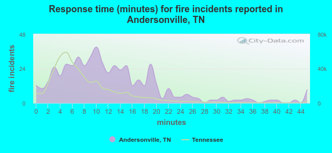 Response time (minutes) for fire incidents reported in Andersonville, TN