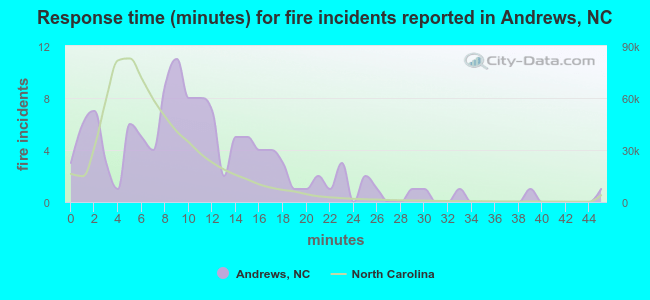Response time (minutes) for fire incidents reported in Andrews, NC