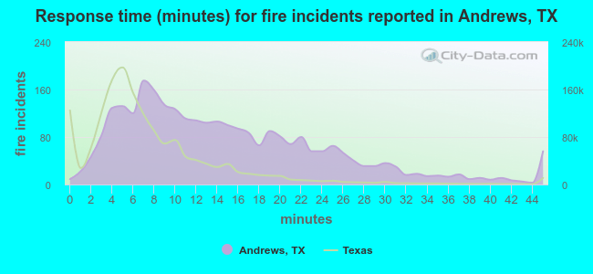 Response time (minutes) for fire incidents reported in Andrews, TX