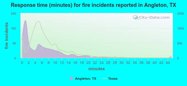 Response time (minutes) for fire incidents reported in Angleton, TX