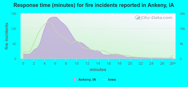 Response time (minutes) for fire incidents reported in Ankeny, IA