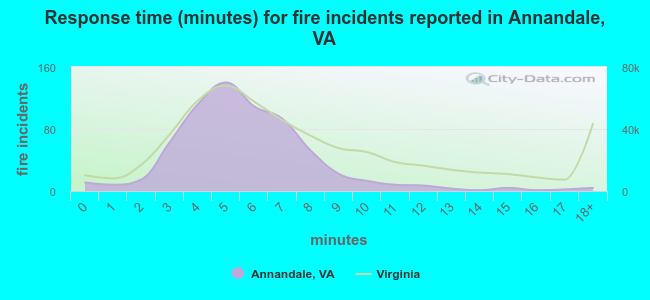 Response time (minutes) for fire incidents reported in Annandale, VA