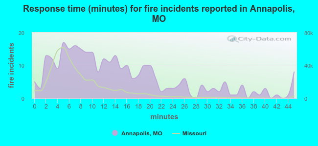 Response time (minutes) for fire incidents reported in Annapolis, MO