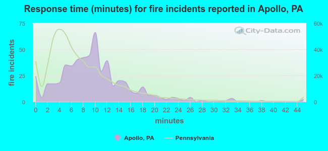 Response time (minutes) for fire incidents reported in Apollo, PA