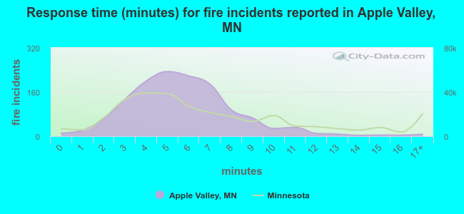Response time (minutes) for fire incidents reported in Apple Valley, MN