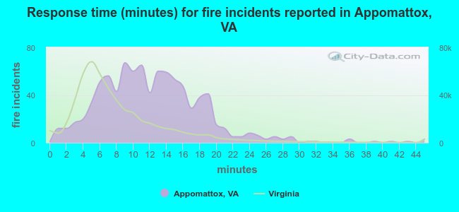 Response time (minutes) for fire incidents reported in Appomattox, VA