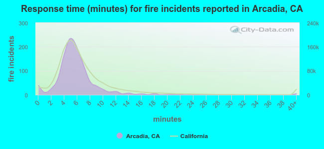 Response time (minutes) for fire incidents reported in Arcadia, CA