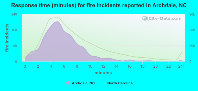 Response time (minutes) for fire incidents reported in Archdale, NC