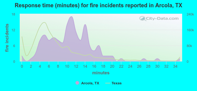 Response time (minutes) for fire incidents reported in Arcola, TX