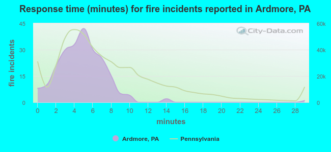 Response time (minutes) for fire incidents reported in Ardmore, PA