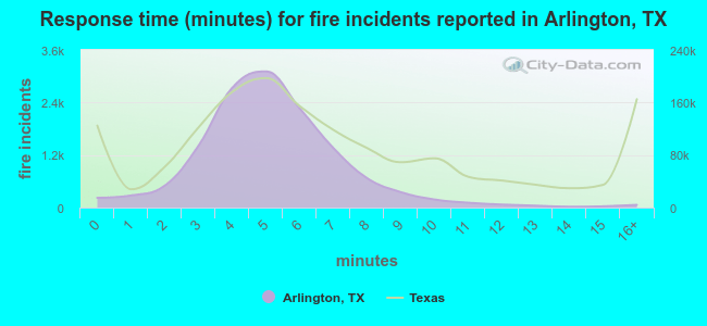 Response time (minutes) for fire incidents reported in Arlington, TX