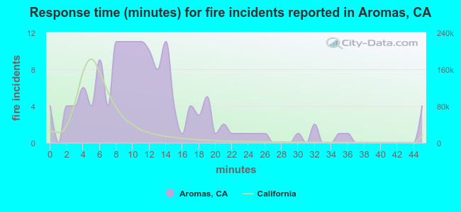 Response time (minutes) for fire incidents reported in Aromas, CA