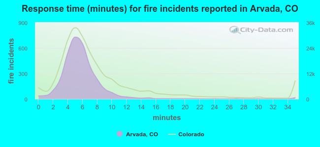 Response time (minutes) for fire incidents reported in Arvada, CO