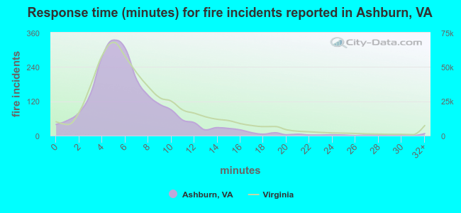 Response time (minutes) for fire incidents reported in Ashburn, VA
