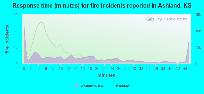 Response time (minutes) for fire incidents reported in Ashland, KS