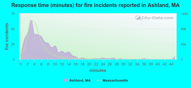 Response time (minutes) for fire incidents reported in Ashland, MA