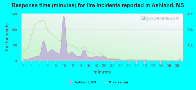 Response time (minutes) for fire incidents reported in Ashland, MS