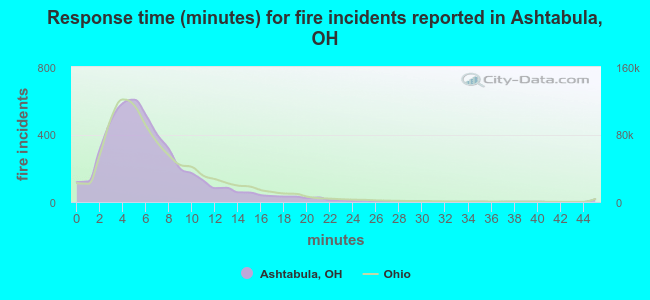 Response time (minutes) for fire incidents reported in Ashtabula, OH