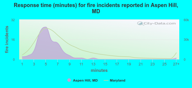 Response time (minutes) for fire incidents reported in Aspen Hill, MD