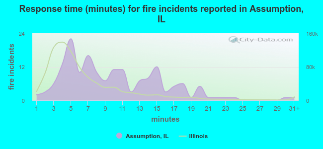 Response time (minutes) for fire incidents reported in Assumption, IL